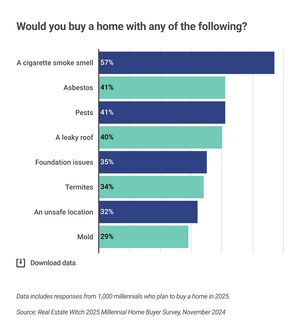 79% of Millennials Say They Can't Afford Homes, with 41% Willing to Buy a House with Asbestos or Pests