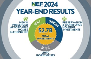 National Equity Fund (NEF) Achieves Record-Breaking Year with $2.7 Billion in Total Affordable Housing Investments for 2024