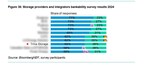 Trina Storage Retains Top Rank in BloombergNEF's 2024 Global Storage Providers and Integrators Bankability Survey