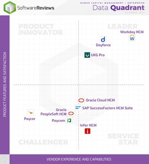 The Top HCM Solutions to Support Workforce Efficiency and Talent Management Revealed in New Data Quadrant Report From Info-Tech Research Group