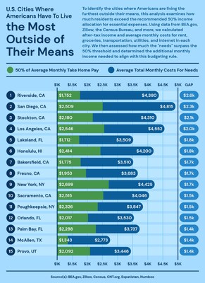 15 U.S. Cities Where Americans Are Living Most Outside of Their Means