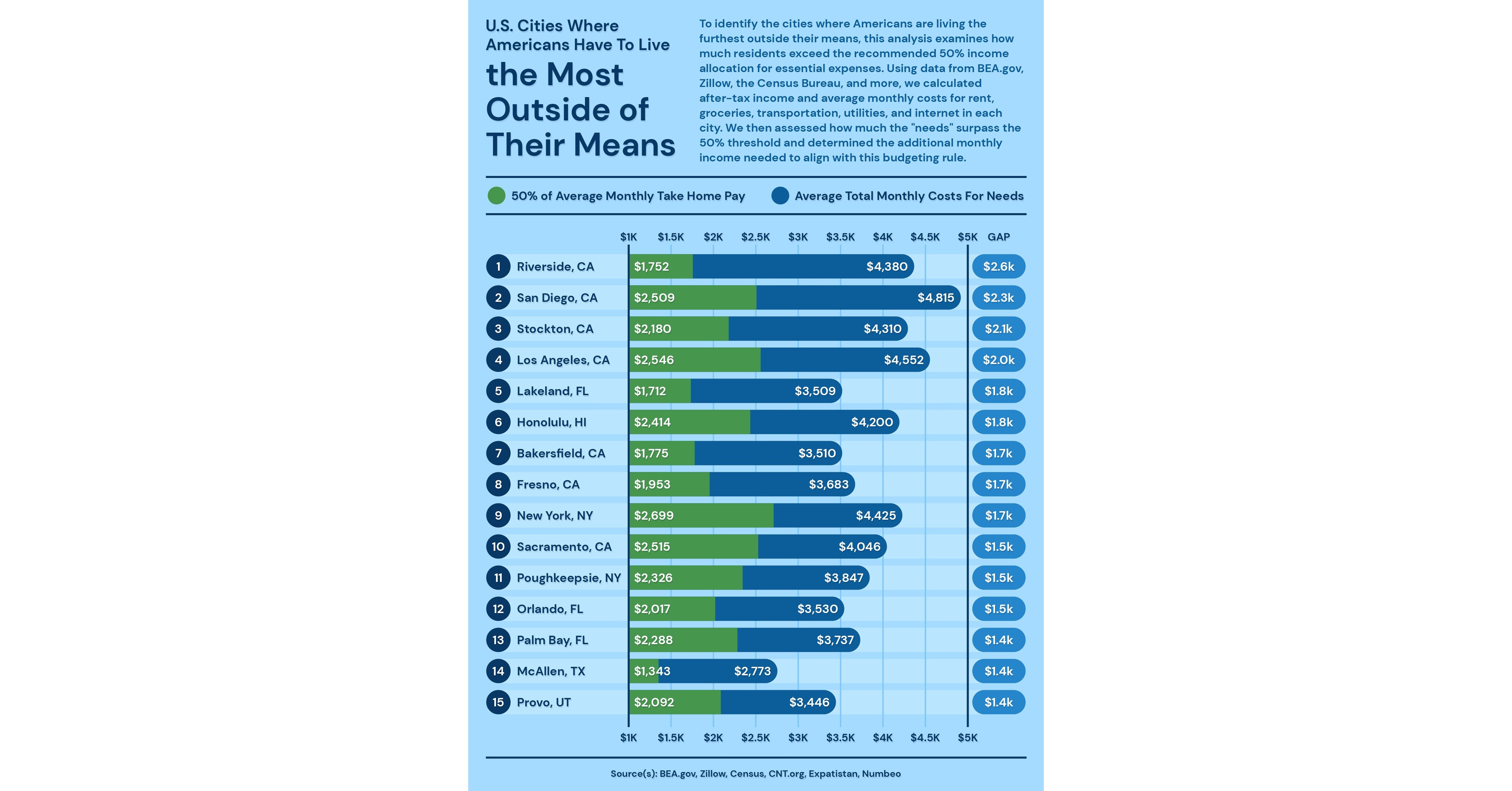 Upgraded Points Study Identifies the Cities Where Residents Live Most Beyond Their Means