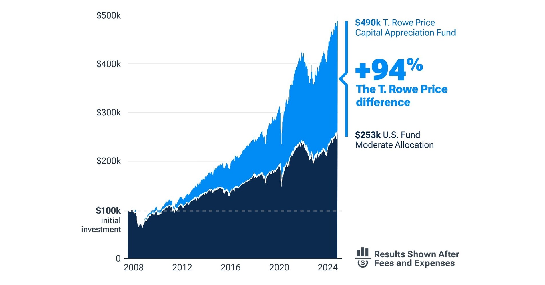 T. ROWE PRICE CAPITAL APPRECIATION FUND ESTABLISHES NEW RECORD FOR  PERFORMANCE CONSISTENCY