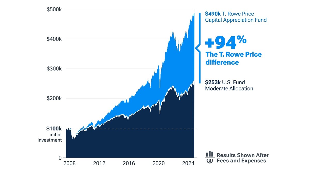 T. ROWE PRICE CAPITAL APPRECIATION FUND ESTABLISHES NEW RECORD FOR  PERFORMANCE CONSISTENCY