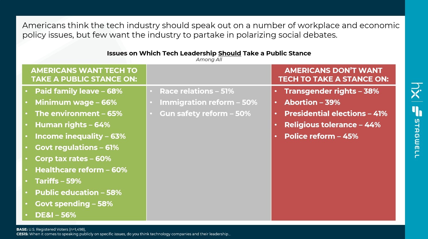 Americans View Tech Sector and A.I. as Major Economic Drivers and Support the Industry Working with the Incoming Trump Administration