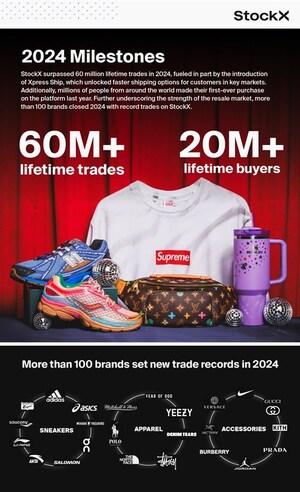 StockX's Sixth Annual Current Culture Index Reveals 2024's Biggest Brands, Resale Predictions for 2025