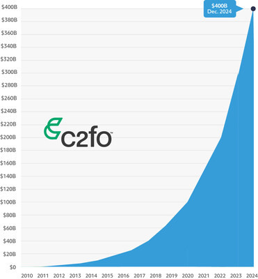 C2FO continues to grow as it ends 2024 by surpassing $400 billion in lifetime funding and achieving its first $1 billion day in funding.