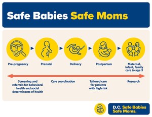 Study Published in NEJM Catalyst Finds Patients Cared for by MedStar Health's Safe Babies Safe Moms Program Have Better Outcomes in Pregnancy, Delivery, and Postpartum