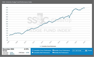 SS&C GlobeOp Hedge Fund Performance Index