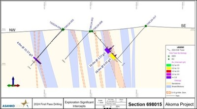 Figure 3: Cross section 698015 at Akoma target showing geology and mineralized domains with significant gold intercepts in holes T3RC24-003 and T3RC24-006. (CNW Group/Galiano Gold Inc.)