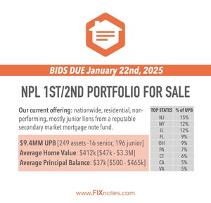 FIXnotes Releases $9.3MM UPB Residential NPL Portfolio for Sale