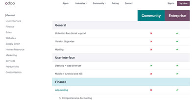 Odoo Community compared with Odoo Enterprise (source: Odoo)