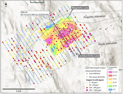 Figure 3. Gridded IP chargeability data from the inversion model at 700 meter elevation. Previously reported Cu in soil geochemical data (see News Release dated October 8th, 2024) shown to highlight the coincidence of strong copper in soil and high-chargeability at depth. (CNW Group/Vizsla Copper Corp.)