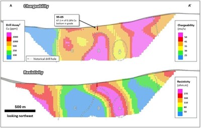 Figure 4. Section through the Poplar South chargeability and resistivity 3D voxel model showing the location of historical drill hole 95-052 in relation to strong-chargeability and strong-resistivity features. Targets A, B, and C represent priority areas for drill testing. (CNW Group/Vizsla Copper Corp.)