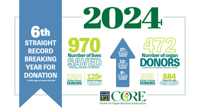 2024 was the sixth consecutive year saving and healing more lives through donation than ever before.