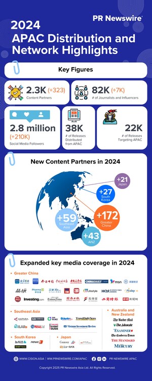 PR Newswire Terus Libatkan Berbagai Perusahaan dan Media dalam Ekspansi Jaringan Strategis di Asia Pasifik pada 2024