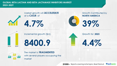 Technavio has announced its latest market research report titled Global Beta Lactam And Beta Lactamase Inhibitors Market 2025-2029