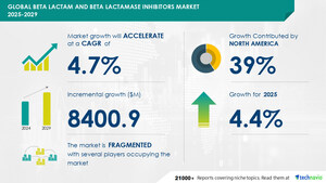 Beta Lactam and Beta Lactamase Inhibitors Market to grow by USD 8.4 Billion from 2025-2029, driven by novel drug development, with AI driving market transformation - Technavio