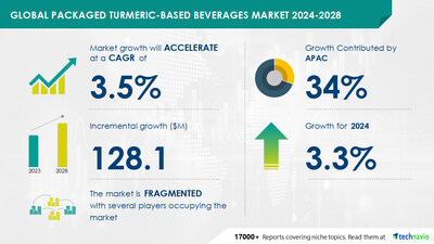 Technavio has announced its latest market research report titled Global Packaged Turmeric-Based Beverages Market 2024-2028