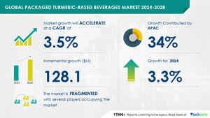 Packaged Turmeric-Based Beverages Market to Grow by USD 128.1 Million (2024-2028), Driven by Health Benefits; AI-Led Market Transformation - Technavio