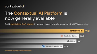 Contextual AI outperforms Claude 3.5 Sonnet, GPT-4o, and Llama-3.1-70B Instruct on the RAG-QA Arena benchmark