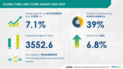 Technavio has announced its latest market research report titled Global Tubes And Cores Market 2025-2029