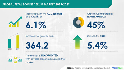 Technavio has announced its latest market research report titled Global Fetal Bovine Serum Market 2025-2029