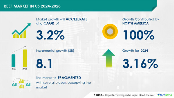 Technavio has announced its latest market research report titled Beef market in us 2024-2028