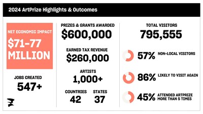 2024 ArtPrize Economic Impact