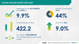 Wasabi Market size to increase by USD 422.2 Million between 2024 to 2029, Market Segmentation by Type, Application, Geography , Technavio