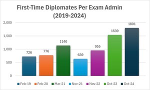 More Than 1,800 Achieve First-Time Obesity Medicine Certification