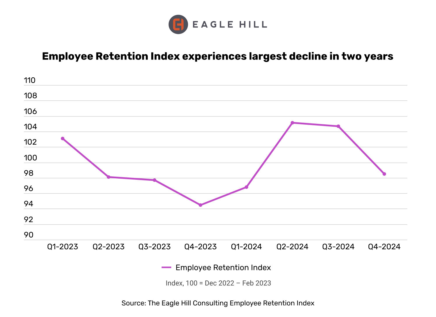 Eagle Hill Consulting Employee Retention Index Measures Substantial Dip in Fourth Quarter, Signaling Employee Departures Could Jump Through Mid-2025