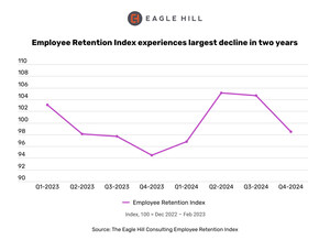 Eagle Hill Consulting Employee Retention Index Measures Substantial Dip in Fourth Quarter, Signaling Employee Departures Could Jump Through Mid-2025