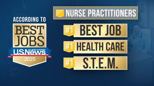 Nurse Practitioners Secure No. 1 Spot Across Three U.S. News &amp; World Report Best Jobs Rankings