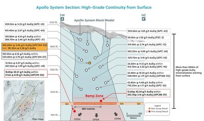 Figure 1: Apollo System Long Section A – A’: High-Grade Continuity from Surface (CNW Group/Collective Mining Ltd.)