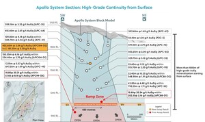 Collective Mining Expands the Newly Discovered High-Grade Subzones in Apollo by Intersecting 181.35 Metres at 5.38 g/t AuEq Within 402.60 Metres at 3.06 g/t AuEq