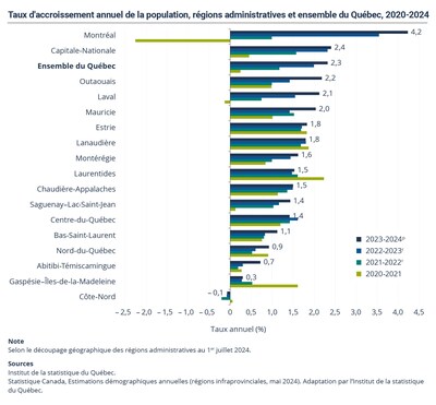 Taux d’accroissement annuel de la population, 2020-2024 (Groupe CNW/Institut de la statistique du Québec)