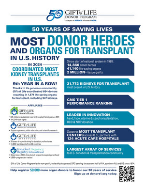 Gift of Life Coordinates Most Life-Saving Kidney Transplants in U.S. for Ninth Consecutive Year