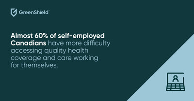 Almost 60% of self-employed Canadians have more difficulty accessing quality health coverage and care working for themselves. (CNW Group/GreenShield Holdings Inc.)