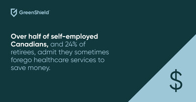 Over half of self-employed Canadians, and 24% of retirees, admit they sometimes forego healthcare services to save money. (CNW Group/GreenShield Holdings Inc.)