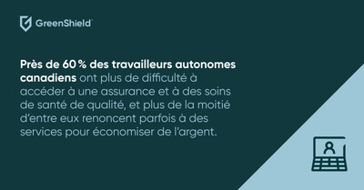 Près de 60 % des travailleurs autonomes canadiens ont plus de difficulté à accéder à une assurance et à des soins de santé de qualité, et plus de la moitié d’entre eux renoncent parfois à des services pour économiser de l’argent. (Groupe CNW/GreenShield Holdings Inc.)