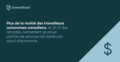 Plus de la moitié des travailleurs autonomes canadiens, et 24 % des retraités, admettent se priver parfois de services de santé par souci d’économie. (Groupe CNW/GreenShield Holdings Inc.)