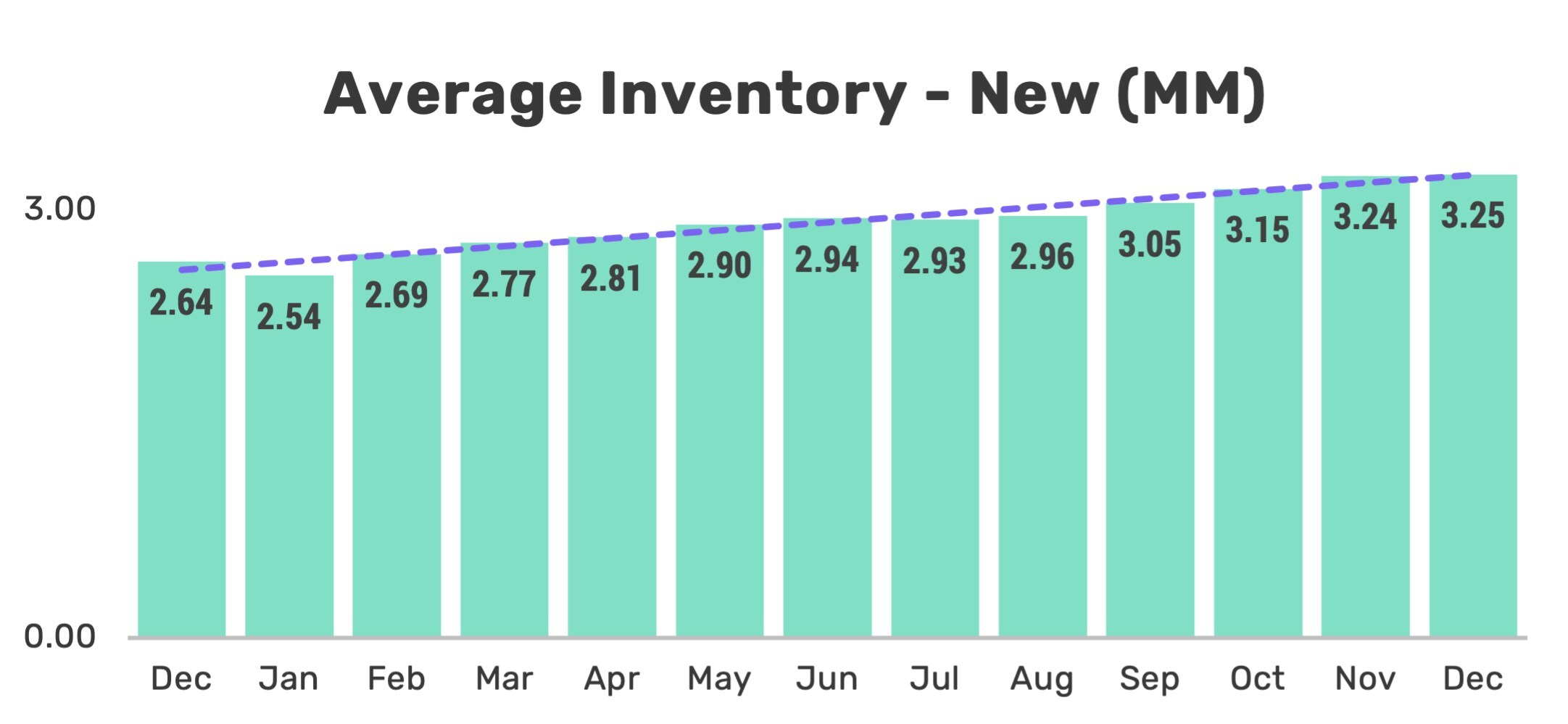 New Vehicle Inventory Reaches Post-COVID High 3.25 Million Units in December; Pricing Remains High Despite Slower Demand Growth