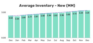 New Vehicle Inventory Reaches Post-COVID High 3.25 Million Units in December; Pricing Remains High Despite Slower Demand Growth