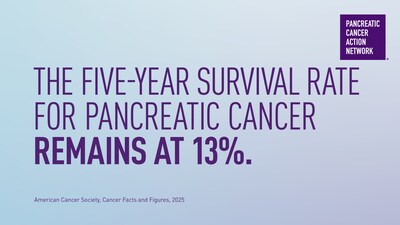 The five-year pancreatic cancer survival rate remains at 13%