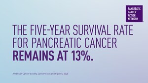 PANCREATIC CANCER DIAGNOSES AND MORTALITY RATES CLIMB; FIVE-YEAR SURVIVAL RATE FOR PANCREATIC CANCER STALLS AT 13%