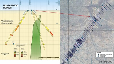 Figure 2. Cross section along HB24DD012, HB24DD013 & HB24DD014 looking northeast (window ±5m), Refer Figure 1 for Plan view; 2024 Huarabagoo Drill Collar location and Cross Section. (CNW Group/Laramide Resources Ltd.)