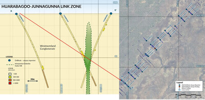 Figure 3: Cross section along HJ24RC014 & HJ24RC015 looking northeast (window ±5m), Refer Figure 1 for Plan view; 2024 Huarabagoo-Junnagunna Link Zone Drill Collar location and Cross Section. Note; significant intercept results for blue collar drill holes are reported in this release. (CNW Group/Laramide Resources Ltd.)