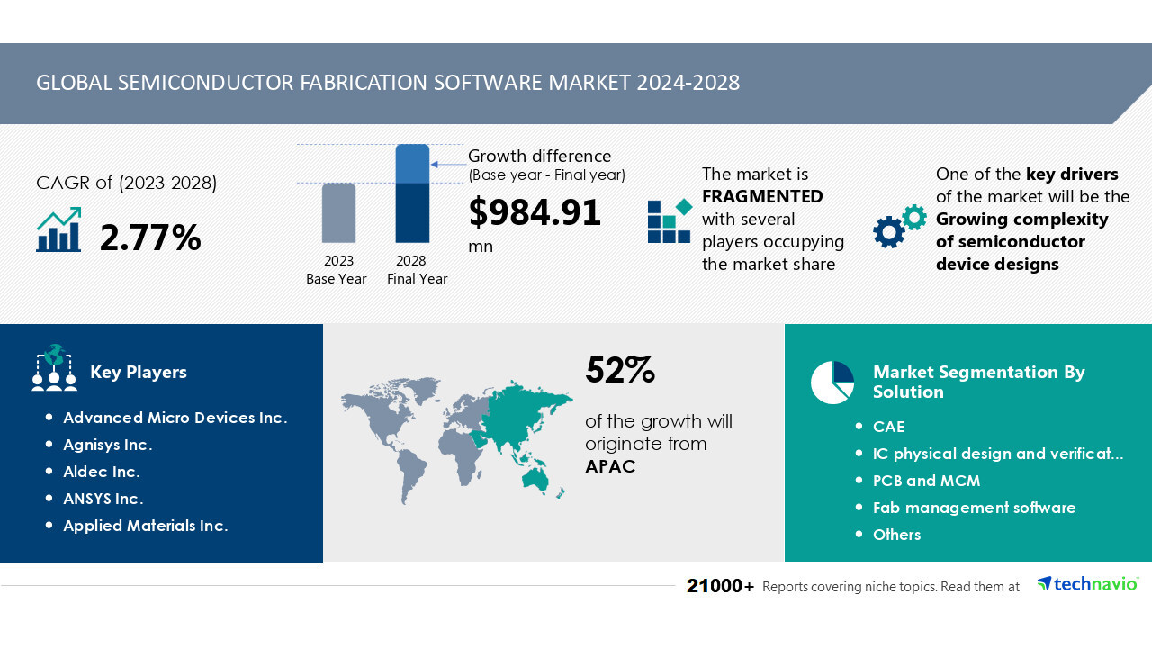 Semiconductor Fabrication Software Market size to increase by USD 984.91 Million between 2023 to 2028, Market Segmentation by Solution, End-user, Geography, Technavio