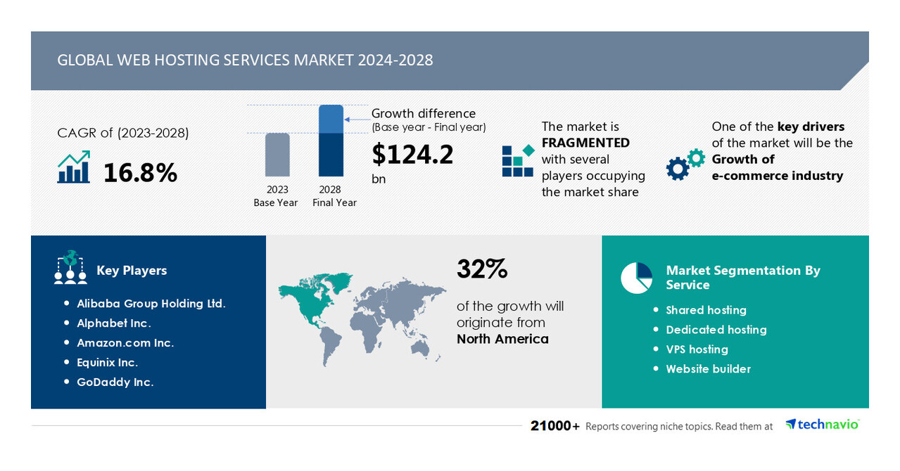 ウェブホスティングサービス市場規模は2023年から2028年までに1,242億ドル増加、サービス別、展開別、地域別、エンドユーザーアプリケーション別、テクナビオ別の市場セグメンテーション